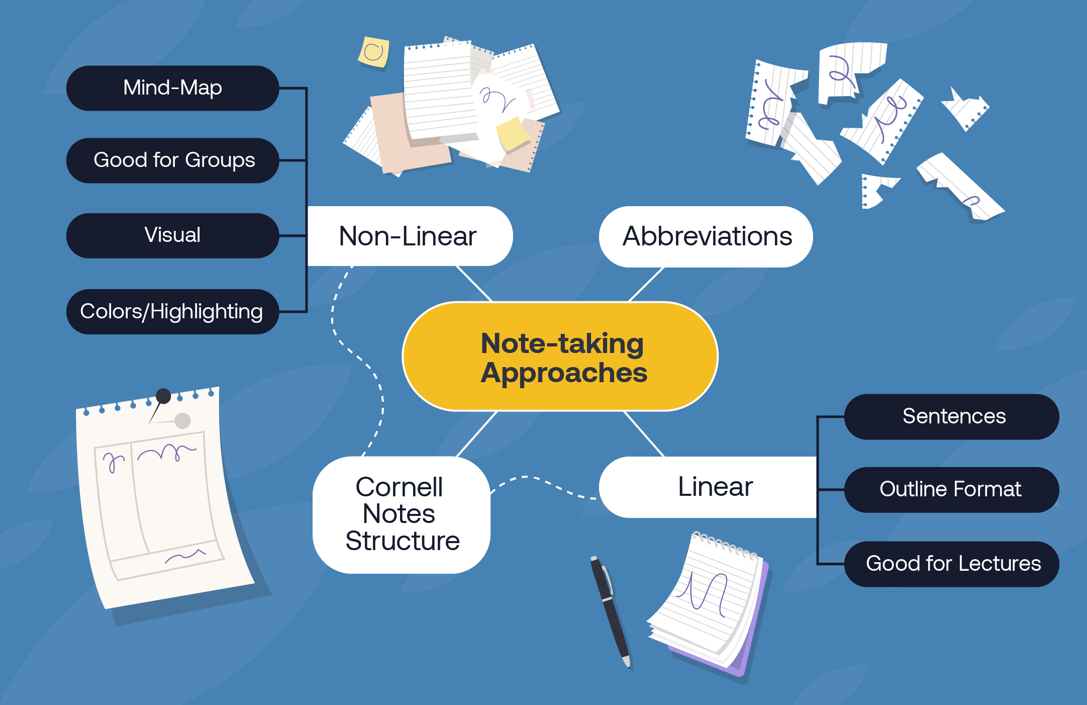 https://wecoachportal.org/wp-content/uploads/2019/11/Note-Taking-Approaches-100.jpeg